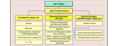 Что такое активы и инвестиции