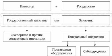 Что такое бюджетные инвестиции