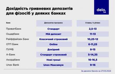 Депозиты в банках Украины⁚ процентные ставки и условия