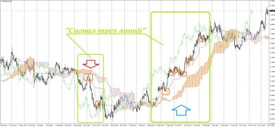 Индикатор Ichimoku Kinko Hyo: один из лучших индикаторов Форекс