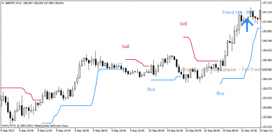 Индикаторы с сигналами для Форекс