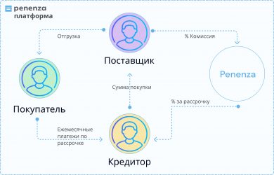 Инвестиции и как на этом заработать