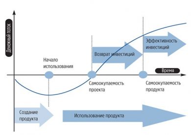 Инвестиции и управление ими