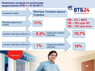 Ипотека в ВТБ24: преимущества и сложности