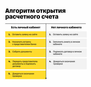 Как открыть депозитный счет в банке: пошаговое руководство