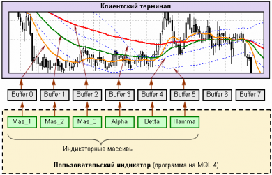 Как самому создать индикатор Форекс