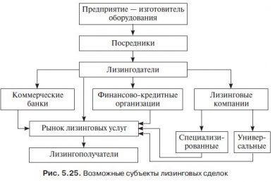 Лизинг как операция коммерческого банка