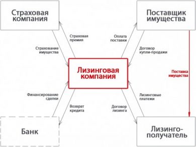 Лизинговые операции в банке на примере