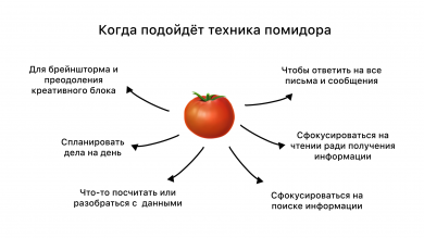 Мой опыт использования метода Помидора