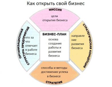 Мой путь к созданию бизнеса с нуля без вложений