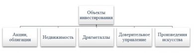 Объекты для инвестиции