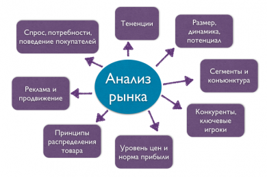 Определение целей и изучение рынка