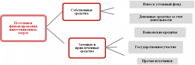 Определение потребности в инвестициях