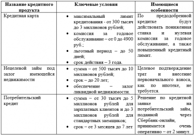 Преимущества потребительского кредита в Сбербанке