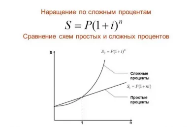 Процент инвестиций: что это такое и как его рассчитать