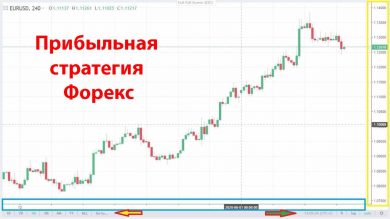 Самая прибыльная стратегия для Форекса