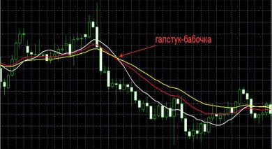 Стратегии форекс по дневному графику