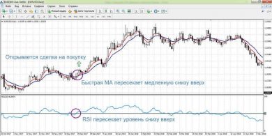 Стратегии по форексу на дневных стратегиях