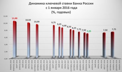 В каких банках самый высокий депозит