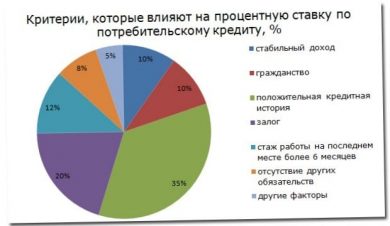 В каком банке лучше взять потребительский кредит