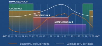 Время американских сессий на Форекс