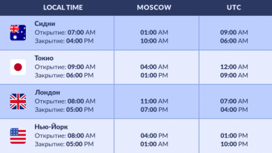 Время работы Форекс: московское время