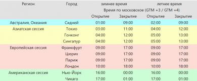 Время работы Форекса по московскому времени